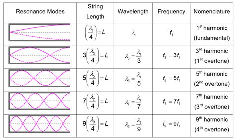 terminology - Is this image on harmonics and overtones wrong? - Physics ...