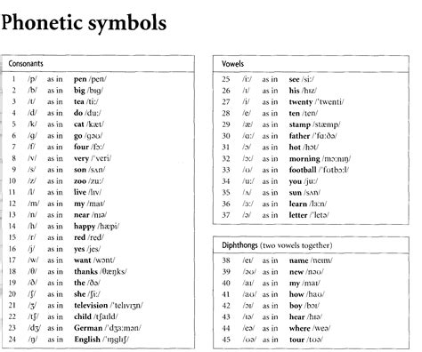 What Is The Phonetic Alphabet In English - International Phonetic ...