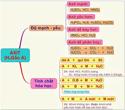 Vẽ sơ đồ tư duy thể hiện mối quan hệ về tính chất hóa học của oxit ...