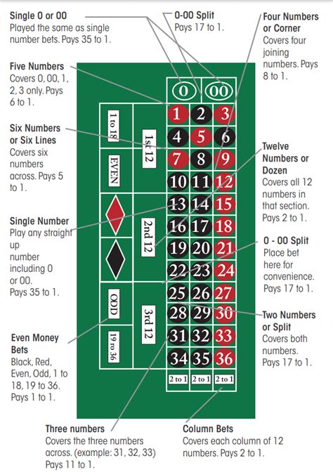 Roulette Bets and Payouts | Learn the Rules & Strategy