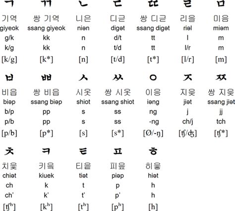 How do you say ABC in Korean? – Fabalabse