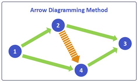 Arrow Diagram Showing A Function Does The Following Arrow Di