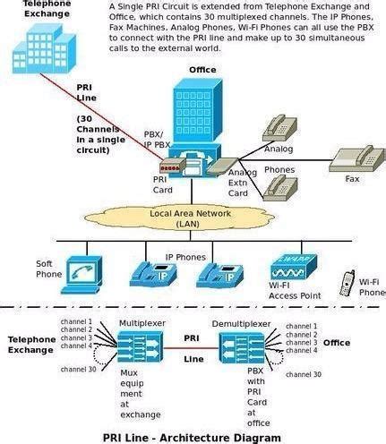 Primary Rate Interface(PRI) at best price in Pune by JM Tech | ID ...