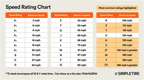 Tire Speed Rating Guide | SimpleTire