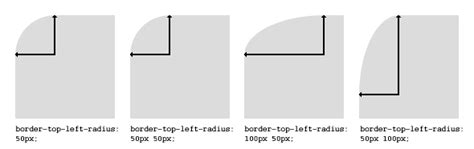 'border-radius' Curve borders and make custom shapes. - iLoveCoding