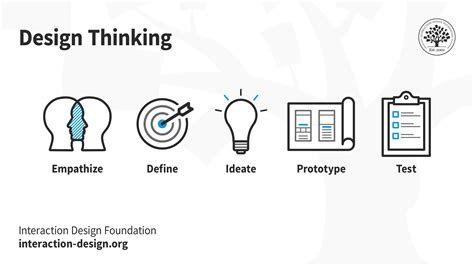 What is Design Thinking? | IxDF