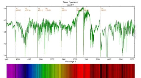 Solar Spectra Test | Shenton Park Observatory