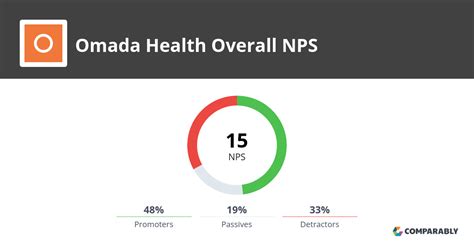 Omada Health NPS & Customer Reviews | Comparably