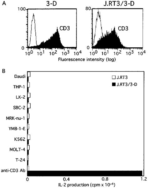 Reconstitution of the 3-D TCR:CD3 complex in TCR-deficient Jurkat cells ...