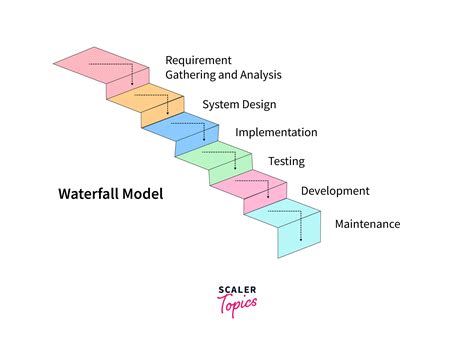 SDLC - Waterfall Model in Software Engineering - Scaler Topics