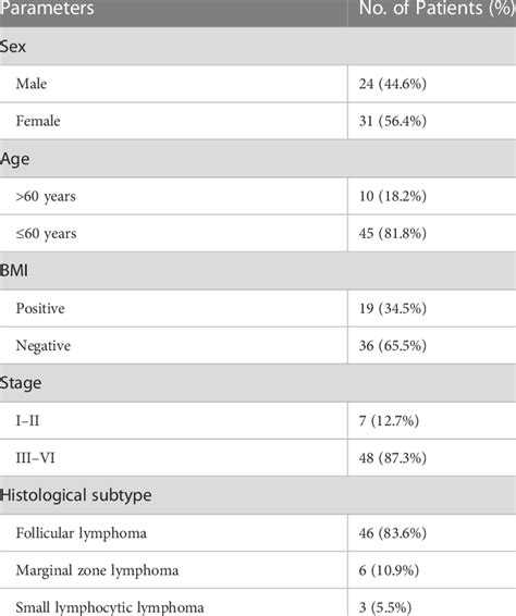 Clinical characteristics of 55 patients with indolent lymphoma ...