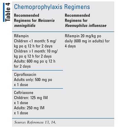 Treatment and Prevention of Community-Acquired Bacterial Meningitis