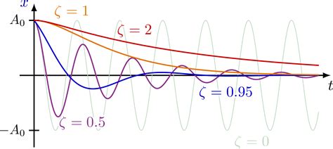 Harmonic oscillator plots – TikZ.net