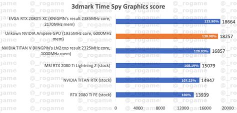 NVIDIA RTX 3080 Time Spy Benchmark Leaked - Blows Away The RTX 2080 Ti