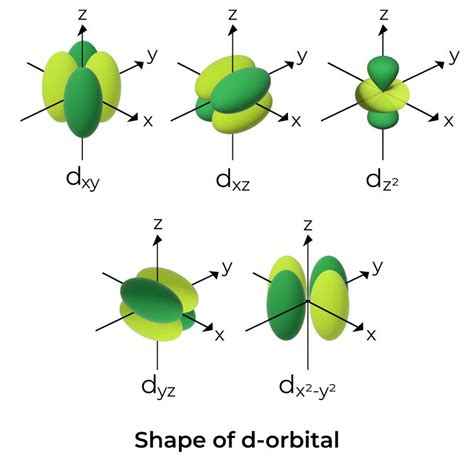 Electron Orbitals Shapes