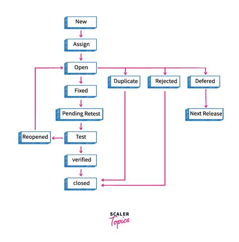 Defect/Bug Life Cycle in Software Testing - Scaler Topics