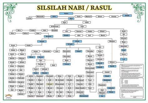 Salasilah Nabi Muhammad Hingga Sekarang - Silsilah Salasilah