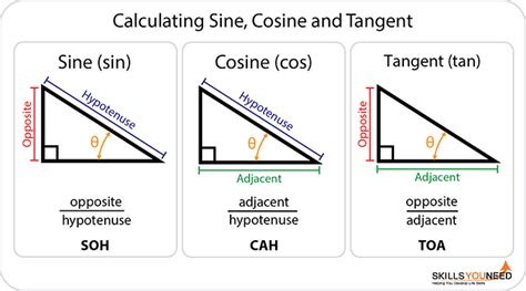 Trigonometry Rules Sin Cos Tan