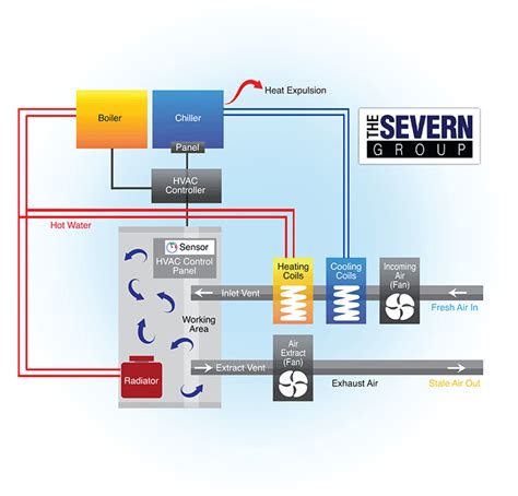 How Does an HVAC System Work? [Diagram] - The Severn Group