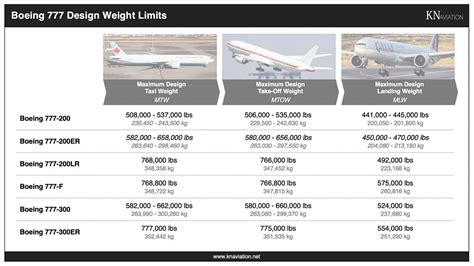 Boeing 777 Specs: Dimensions, Weights, Range & More - KN Aviation