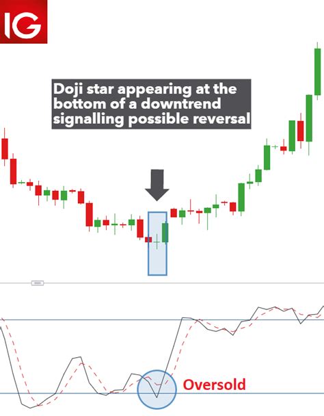 การซื้อขายตามแท่งเทียน Doji (How to Trade the Doji Candlestick Pattern ...