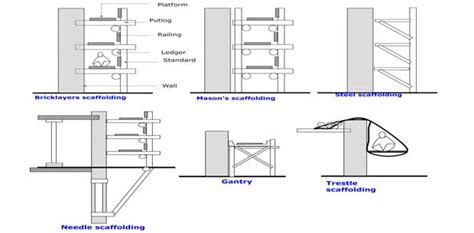 Types of scaffolding - Scaffolding & its classification