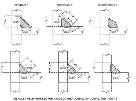 Fillet Weld Sizing Guidelines - OnestopNDT