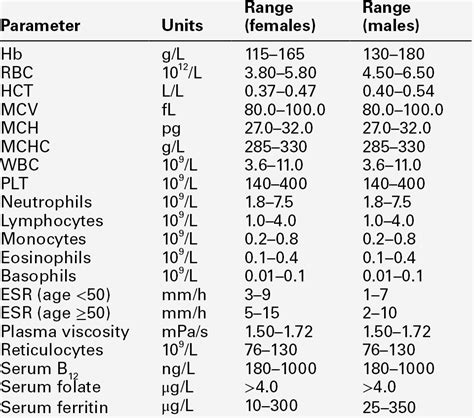 Elevated hgb and hct levels: High Hemoglobin Count: Causes, Treatments