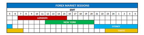 Forex Market Hours: The Best Times To Trade Forex