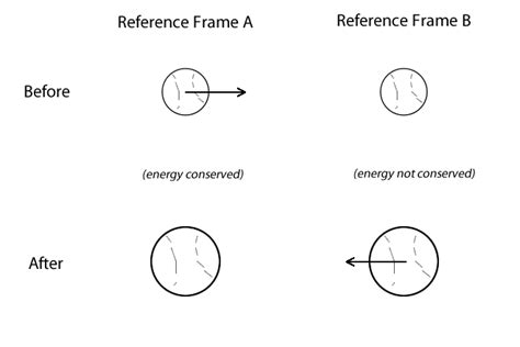 Conservation of mass energy and kinetic energy in different reference ...