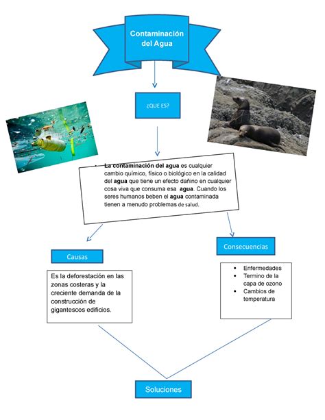 Cuadro Sinoptico De La Contaminacion Del Agua Para NiÃ±os - phore