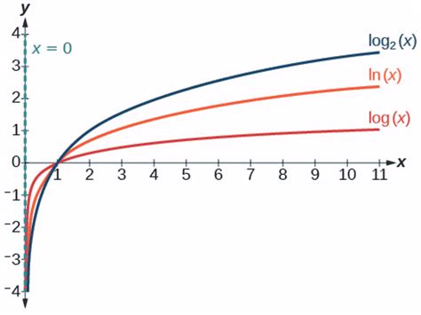 Logarithm: The Complete Guide (Theory & Applications) | Math Vault