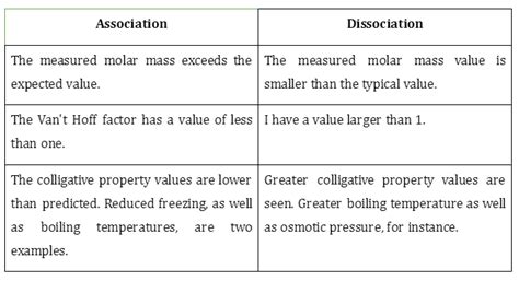 Define Abnormal Molar Mass and Van't Hoff Factor - 88Guru