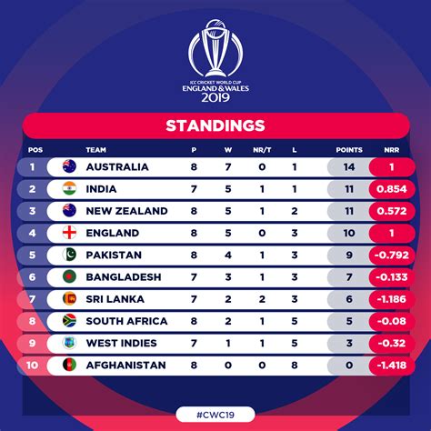 Sri Lanka eliminated from Cricket World Cup