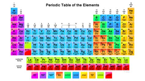 Periodic Table PDF With 118 Elements