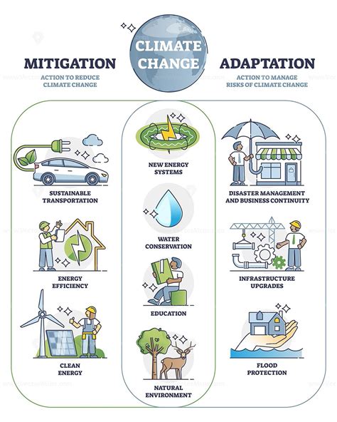 Climate change mitigation and adaptation actions for future outline ...