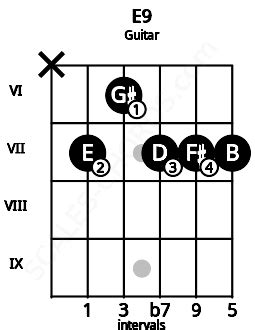 E7/9 Guitar Chord | E ninth | 16 Guitar Charts and Sounds