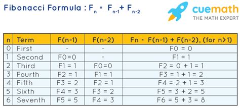 Fibonacci Sequence - Formula, Spiral, Properties