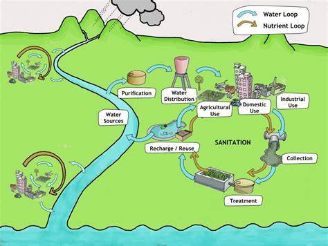 Linking up Sustainable Sanitation, Water Management and Agriculture | SSWM