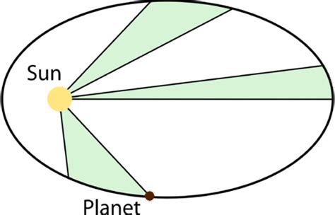 5.5: Kepler’s Laws of Planetary Motion - K12 LibreTexts