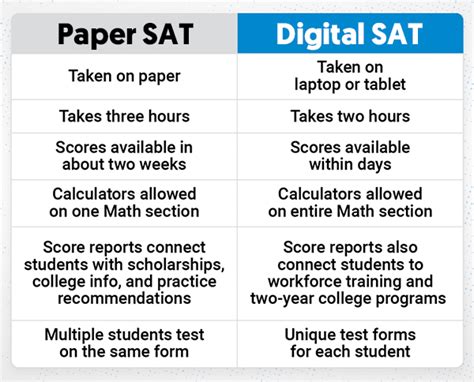 Everything You Need To Know About The New Digital SAT