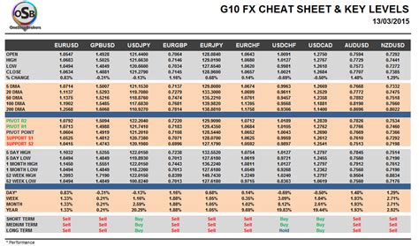 Friday March 13: OSB G10 Currency Pairs Cheat Sheet & Key Levels ...