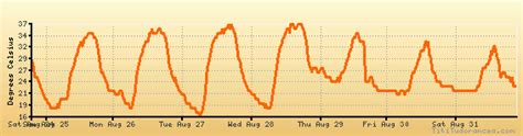 Oxford weather forecast, climate chart: temperature, humidity (average ...