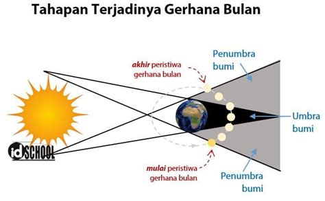 Jawaban dari "Gerhana matahari cincin terjadi ketika bulan berada pada ...