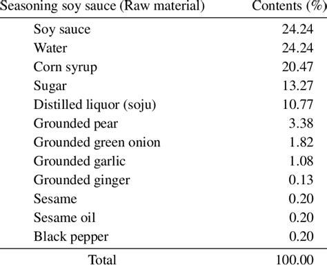 Formulation of Galbi-jjim sauce | Download Table