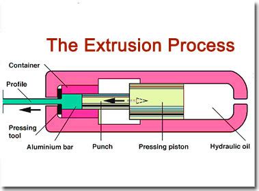 Extrusion Process