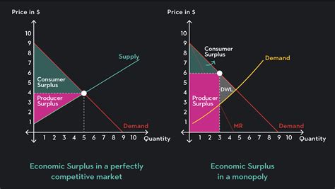 Economic Surplus: Definition & How To Calculate It | Outlier