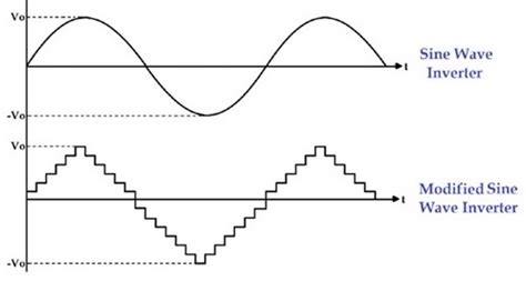 What Is A Pure Sine Wave Inverter (All You Need To Know)? - Climatebiz