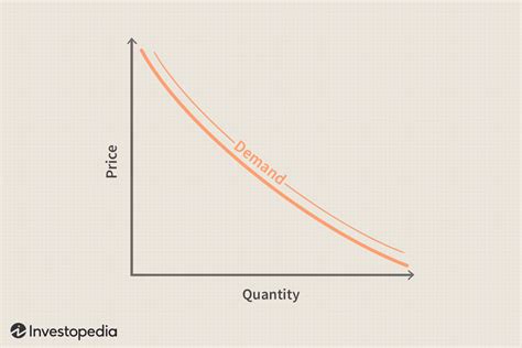 Demand Schedule And Demand Curve