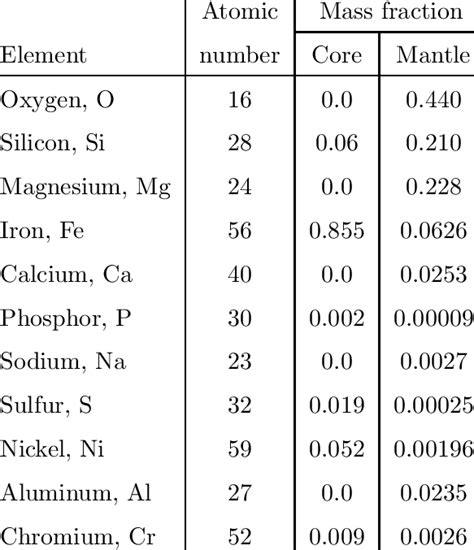 The composition of the Earth's core and mantle | Download Table